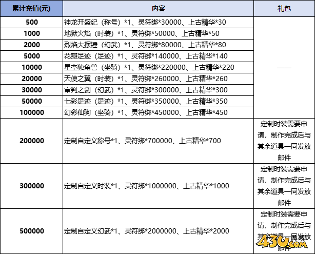 43u《破天》线下累充返利活动